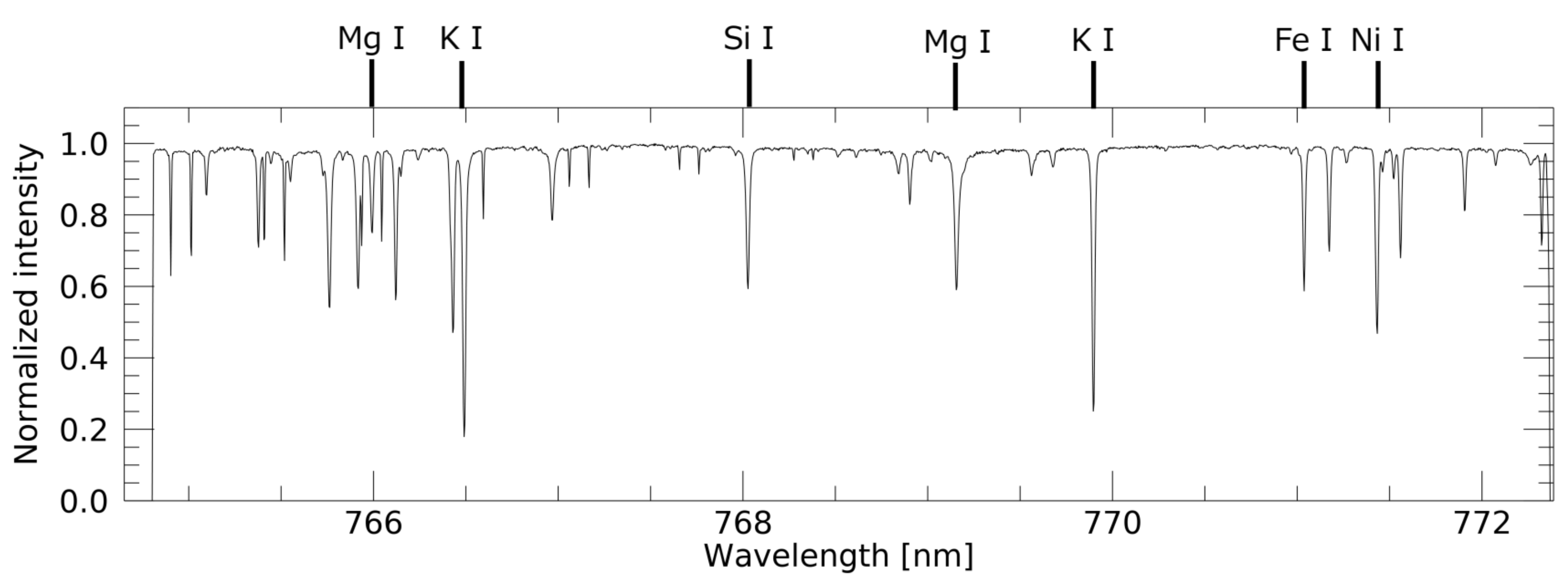 SCIP Channel SP2 spectrum